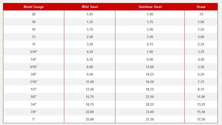 Tonnage Chart for Roper Whitney Equipment